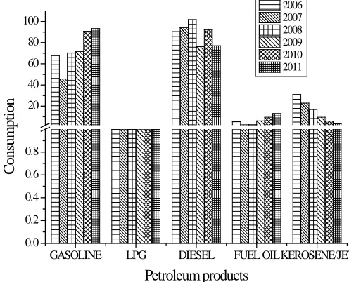 Figure 2; PETROLEUM PRODUCTS UTILIZATION 
