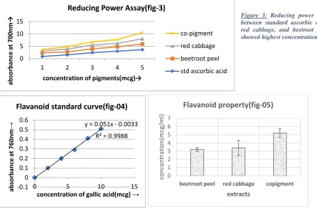 Figure 3: Reducing power assay compared between standard ascorbic acid ,copigment, 