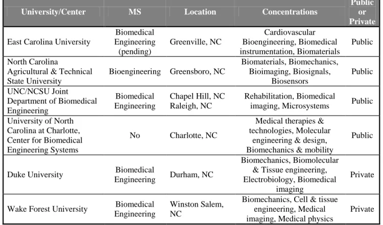 Table 1 – Summary of Biomedical Engineering graduate programs offered in North Carolina 