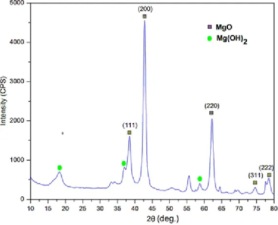 Fig. 4. XRD diffraction patterns of nanoparticlesMgO annealed at 550 oC for 6 hours