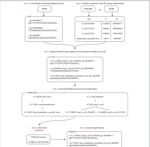 Figure 2 PathoLib module workflow. The PathoLib module will extract a reference library containing all genomes, chromosomes, transcripts,and other sequence fragments in the NCBI redundant nucleotide database associated user-defined taxonomic clade (NCBI ta