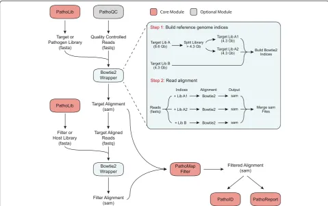 Figure 4 PathoID module workflow. The PathoID utilizes a penalized statistical mixture model to reassign ambiguous reads to the most likelysource genome