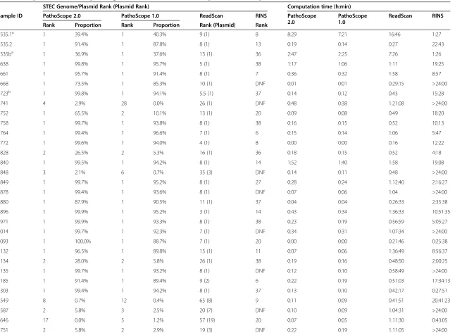 Table 2 Comparison of PathoScope 2.0 against other methods with ELISA positive fecal samples