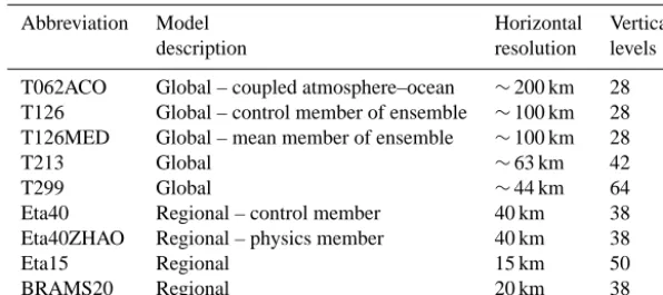 Table 1. Principal characteristics of the models utilized.