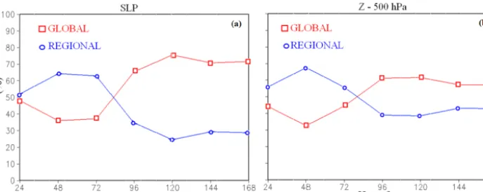 Figure 3. Evolution with time of the mean (over the whole domain) of the percentage of grid points in which the models had the smallestvalues of RMSE for winter and summer for (a) mean sea level pressure and (b) 500 hPa geopotential.