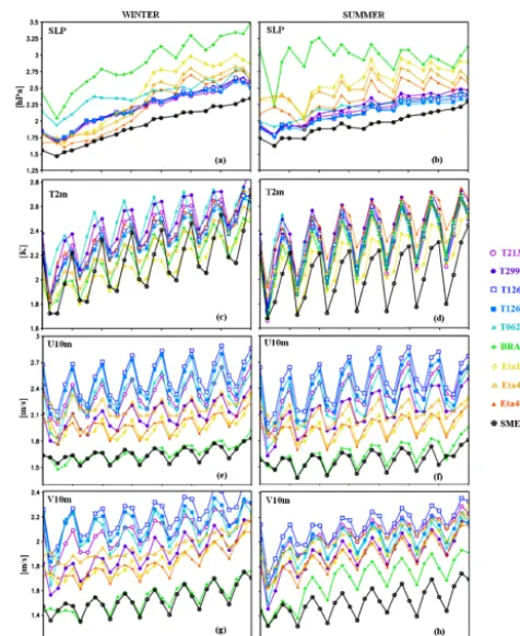 Figure 10. Time evolution of the spatial mean of the RMSE (cal-culated with respect to observations) of mean sea level pressure (a,b), temperature at 2 m (c, d), zonal wind at 10 m (e, f), meridionalwind at 10 m (g, h) for the winter (left column) and summer (rightcolumn) trimesters.