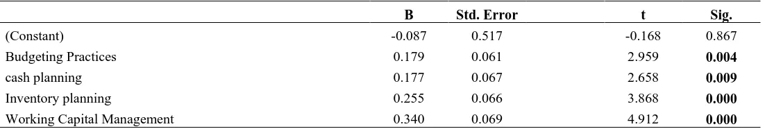 Table 4.11: Regression of Coefficients 