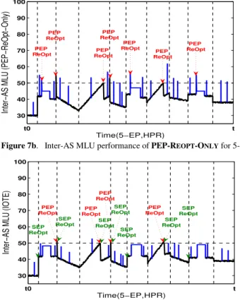 Figure 7b.   Inter-AS MLU performance of PEP-R EOPT -O NLY  for 5-EP 