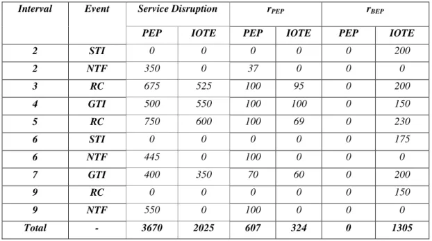 Table 2.  Re-optimization cost metrics for PEP-R EOPT -O NLY  and IOTE  SYSTEM  for 5-EP topology 