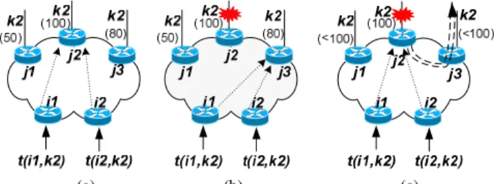 Figure 4.   Traffic demand assignment (a) under NS implemented by BGP local-preference, (b) under FS implemented by BGP  local-preference and (c) under FS implemented by IP tunneling for achieving fast failure recovery 