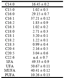 Table 3. Fatty acid content in Nitzschia sp (%) 