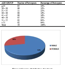 Figure 1.Sex wise distribution of patients  