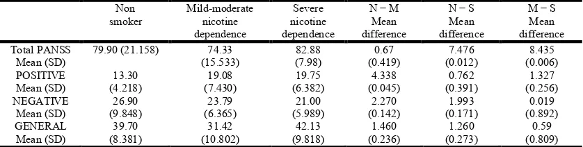 Figure 4. Nicotine dependence in patients   