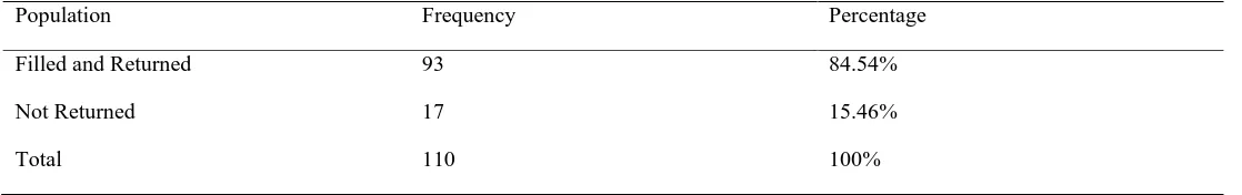 Table 4.1: Results for Response Rate 