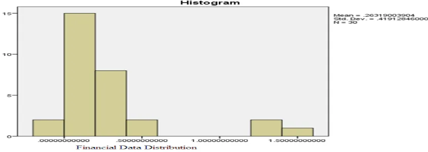 Figure 4.3: Results of Financial Data Distribution 