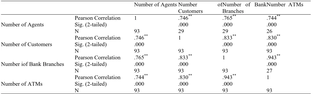 Table 4.11: Results for Test for Correlation  