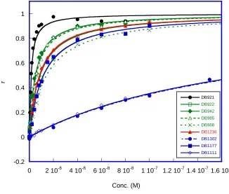 Figure 3.6  Binding curves of near-linear aromatic analogues derived by variations of 