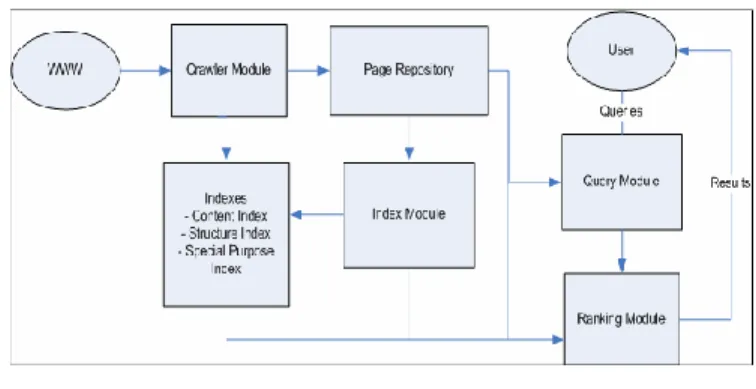 Fig. 1.  Search Engine Architecture. 