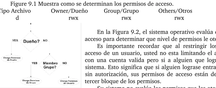 Figure 9.1 Muestra como se determinan los permisos de acceso.