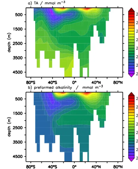 Figure 4. Distribution of total alkalinity (a) and a preformed alka-linity tracer (b) along 30◦ W from a model run (TMM-MIT28, seeSect