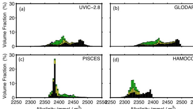 Figure 5. Global ocean volume-weighted frequency-distribution of alkalinity in observations (GLODAP data set, Key et al., 2004) and threeglobal carbon cycle models (see Duteil et al., 2012 for details)