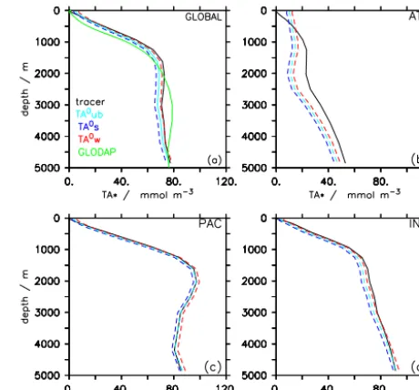 Figure 7. (a) Global mean proﬁle of TA∗ from explicit model tracer(black, solid) and computed from model data (dashed)