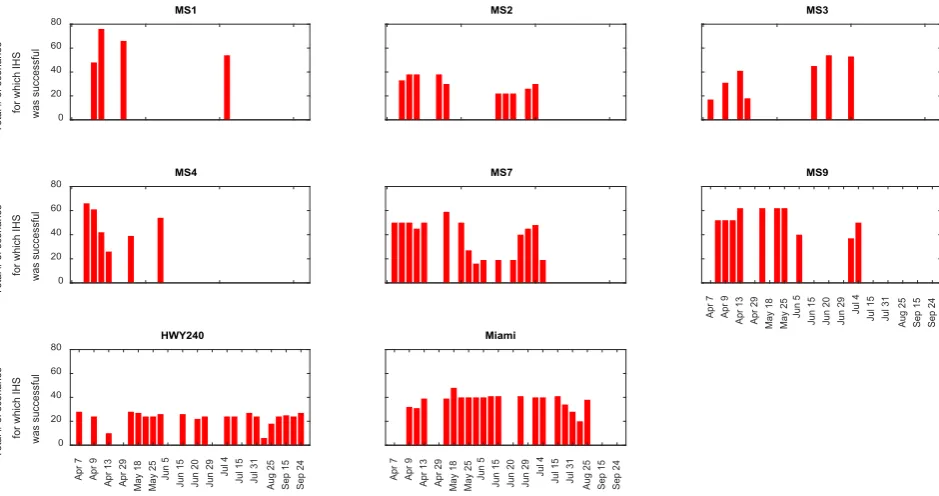 Figure 4. Spatial distributions of (a) the total number of scenarios that resulted in mathematically possible IHS and (b) number of IHS results obtained out of the total samples collected