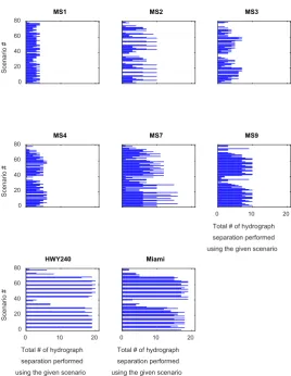 Figure 6. Distribution of the total number of hydrograph separation per-formed using the given scenario across all outlets during the water year