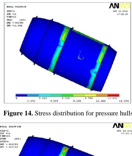 Figure 14. Stress distribution for pressure hulls 