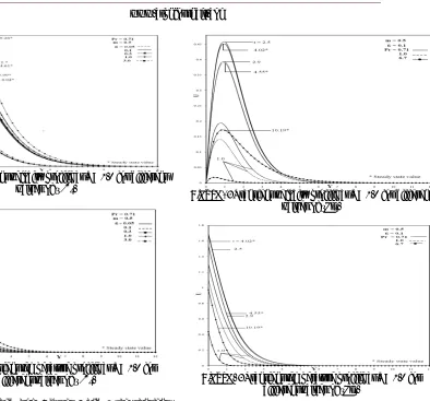 Figure 3: Transient temperature profile at X= 1.0 for different values of ‘ ’. 