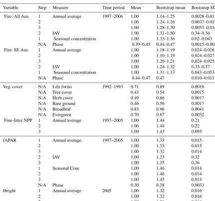 Table 4. Scores obtained using the mean of the data (data mean), and the mean and standard deviation (SD) of the scores obtained fromrandomly resampled null model experiments (Bootstrap mean, Bootstrap SD)