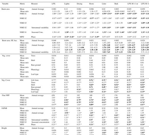 Table 5. Scores obtained for the individual parameterisation experiments, and for the LPX-Mv1-nr and LPX-Mv1-rs experiments com-pared to the scores obtained for the LPX experiment