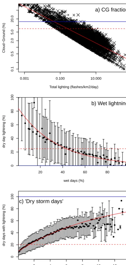 Figure 2. Observed relationships betweenground lightning ﬂashes, (a) total and cloud-to- (b) the percentage of dry lightning with
