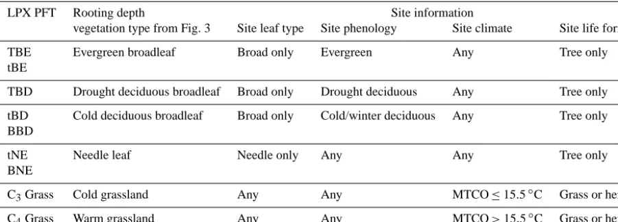 Table 2. Translation between LPX PFTs and the vegetation trait information available for sites which were used to provide rooting depths.