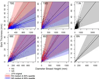 Figure 4. BT vs. DBH for each LPX PFT. Red dots show data used to constrain BT parameters in Table 1 for RS PFTs in LPX-Mv1-rs; bluedots show data from NR PFTs in LPX-Mv1-rs