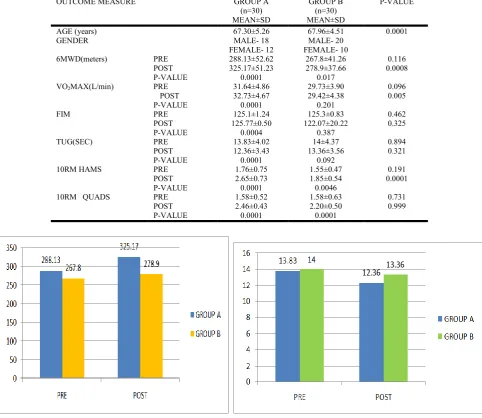 Figure 1. Between group comparison of 6MWD   