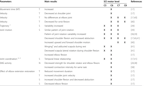 Table 6 Kinematic characteristics of overhead upper limb movements