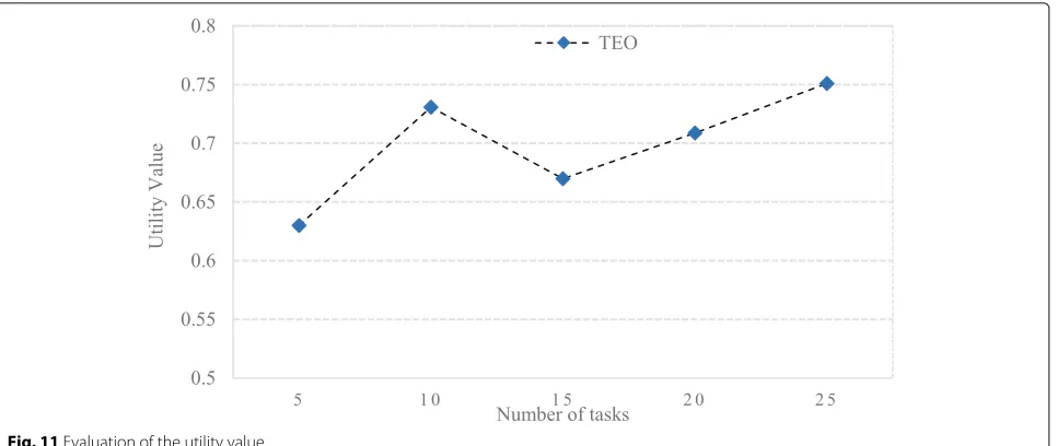 Fig. 11 Evaluation of the utility value