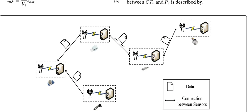 Fig. 1 A framework of data offloading for intelligent sensors in edge computing
