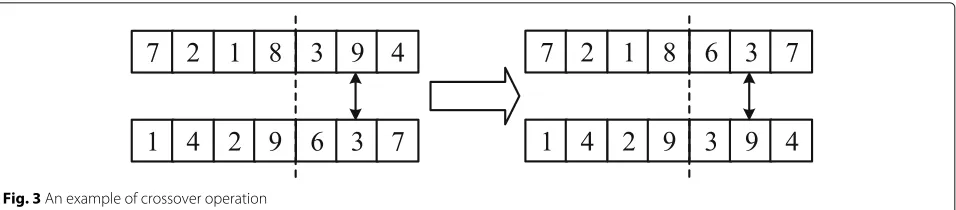 Fig. 3 An example of crossover operation