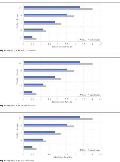 Fig. 7 Comparison of the calculation time