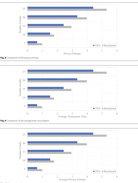 Fig. 10 Comparison of the average privacy entropy
