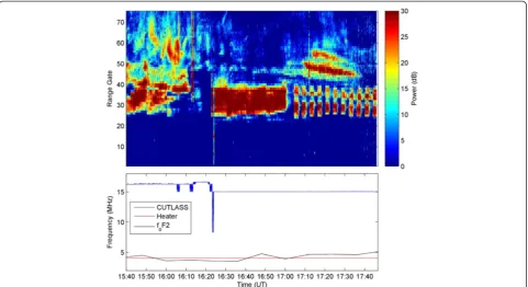 Figure 3 Coherent radar backscatter (top) and various frequencies (bottom). The CUTLASS radar backscatter power (top panel) observed atthe frequency shown in the bottom panel (blue)