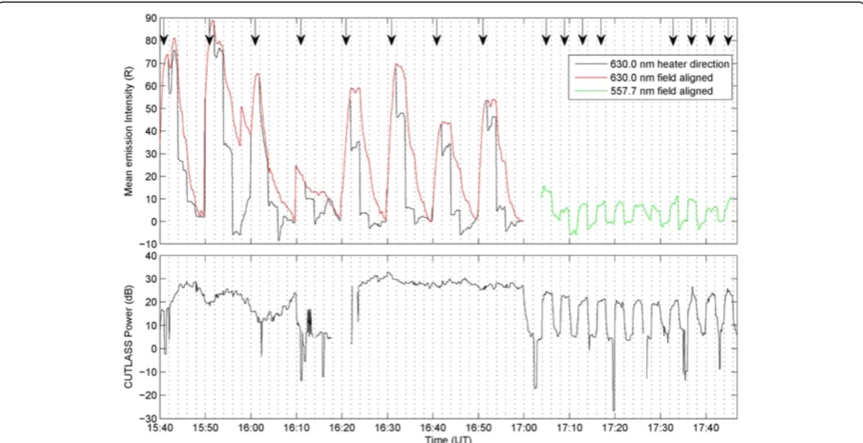Figure 4 Optical emissions for various pump beam pointing directions (top) and coherent radar backscatter (bottom)