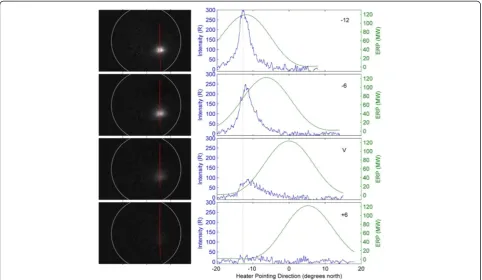 Figure 5 Optical images (left) and profiles of pump beam power and optical emissions (right)