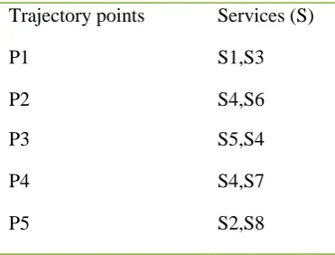 Table 1. Location point and available services in the location 