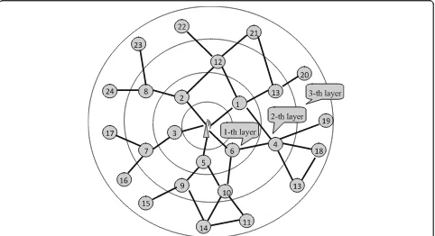 Fig. 1 Schematic diagram of network structure. An example of a network model, where 1–24 represent the nodes, the center is the sink node,and the dotted circles represent the network layers from the inner to the outer for the first to the third layer