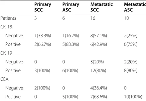 Table 3 The immunohistochemical characteristics ofprimary SCC/ASC and metastatic SCC/ASC