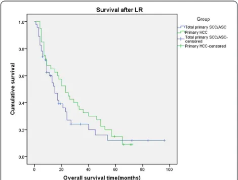 Figure 2 Kaplan-Meier cumulative survival curves of the twogroups of patients for overall survival (OS).