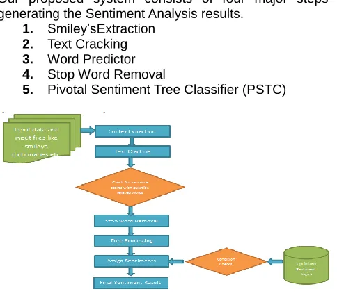 Fig. 1. High Level process flow diagram of Pivotal Sentiment Tree Classifier Algorithm